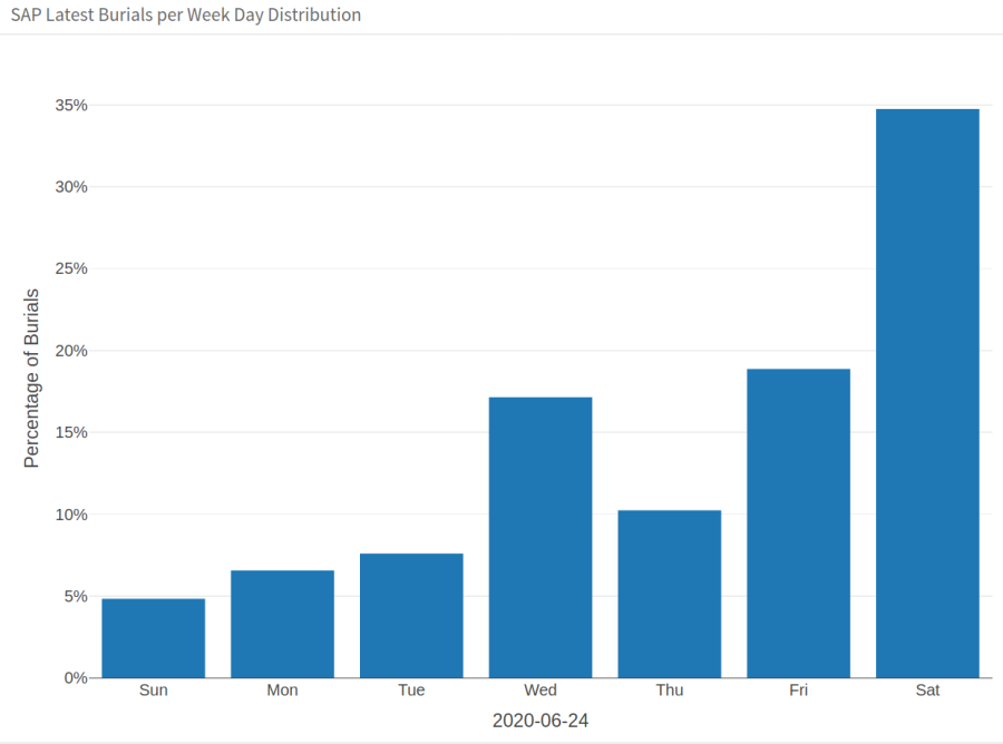 Funeral stats